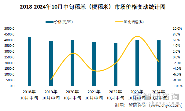 2018-2024年10月中旬稻米（粳稻米）市場價格變動統(tǒng)計圖