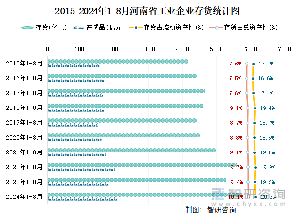 2015-2024年1-8月河南省工业企业存货统计图