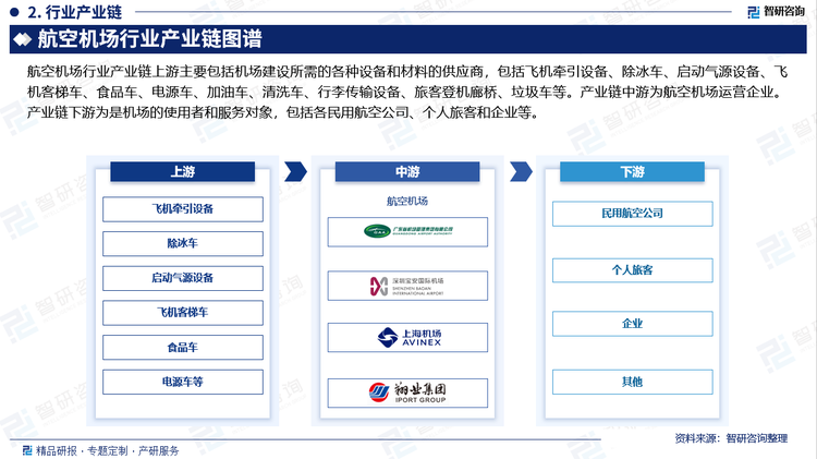 航空機場行業(yè)產(chǎn)業(yè)鏈上游主要包括機場建設所需的各種設備和材料的供應商，包括飛機牽引設備、除冰車、啟動氣源設備、飛機客梯車、食品車、電源車、加油車、清洗車、行李傳輸設備、旅客登機廊橋、垃圾車等。產(chǎn)業(yè)鏈中游為航空機場運營企業(yè)。產(chǎn)業(yè)鏈下游為是機場的使用者和服務對象，包括各民用航空公司、個人旅客和企業(yè)等。