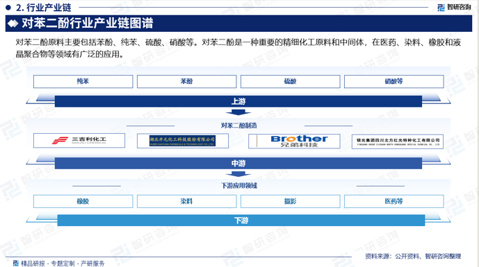 其用途主要有以下几方面：（1）作为聚合物单体的阻聚剂，如苯乙烯、丁二烯、异戊二烯、乙酸乙酯、丙烯腈等；（2）用于制造摄影胶片的黑白显影剂、染料、电镀材料、稳定剂和抗氧化剂等；（3）作为石油抗凝剂、合成氨催化剂等；（4）作为中间体用于合成克百威、残杀威、黄连素和肾上腺素、香兰素、胡椒醛、抗氧剂、BHA等；（5）用于制造脲酶抑制剂，添加在普通尿素造粒之前，可制得新型利用率高、肥效期长的尿素品种。