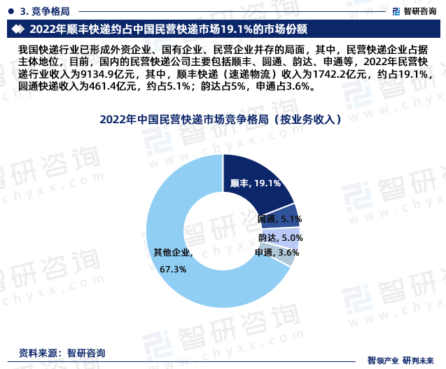 我国快递行业已形成外资企业、国有企业、民营企业并存的局面，其中，民营快递企业占据主体地位，目前，国内的民营快递公司主要包括顺丰、圆通、韵达、申通等，2022年民营快递行业收入为9134.9亿元，其中，顺丰快递（速递物流）收入为1742.2亿元，约占19.1%，圆通快递收入为461.4亿元，约占5.1%；韵达占5%，申通占3.6%。