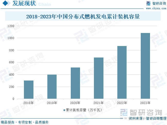 2018-2023年中国分布式燃机发电累计装机容量