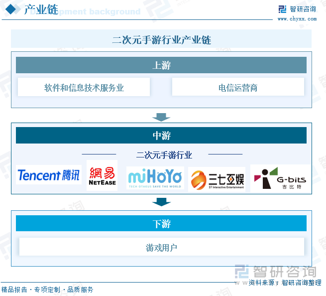 二次元手游行业产业链