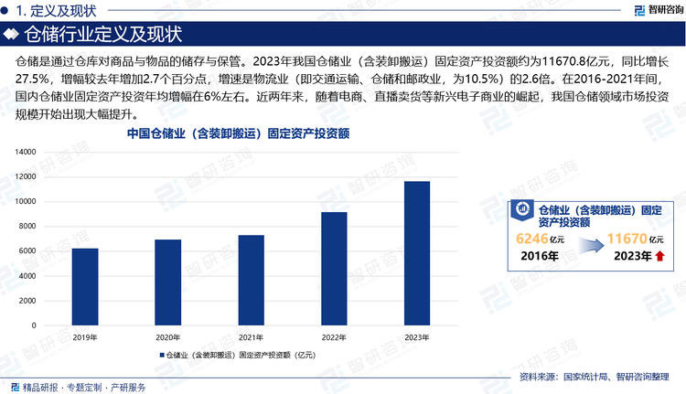 仓储是通过仓库对商品与物品的储存与保管。2023年我国仓储业（含装卸搬运）固定资产投资额约为11670.8亿元，同比增长27.5%，增幅较去年增加2.7个百分点，增速是物流业（即交通运输、仓储和邮政业，为10.5%）的2.6倍。在2016-2021年间，国内仓储业固定资产投资年均增幅在6%左右。近两年来，随着电商、直播卖货等新兴电子商业的崛起，我国仓储领域市场投资规模开始出现大幅提升。