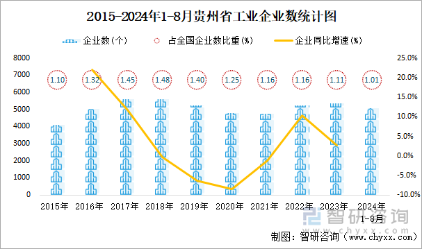 2015-2024年1-8月贵州省工业企业数统计图