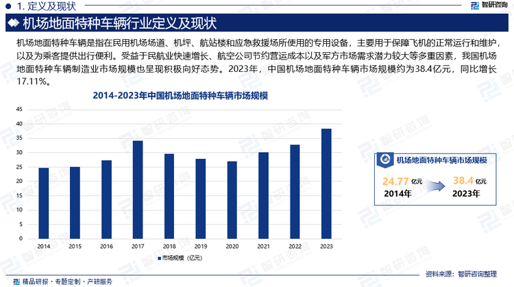 飞机在地面停留时可以依靠飞机自身的辅助动力装置APU或者地面装备为飞机提供电力和压缩空气，以保证客舱和驾驶舱内的照明和空调，确保旅客的舒适。然而，使用飞机APU的成本通常为使用地面设备成本的5倍。因此，为了节约燃油，航空公司大多减少飞机APU的使用，转而更多依赖地面设备的保障，从而增加对飞机气源车、飞机电源车、飞机空调车等设备的需求。此外，现代化战争中对制空权的争夺特别强调军用战机能在最短时间内拉起升空，进而掌握制空权，同时为了减少对国外产品的依赖，我国军队尚需要大量国产机场地面特种车辆作为保障。随着我国经济的快速发展，我国的国防预算和支出也呈连续增长态势。综合国力的显著提升为我国军队增加和改善装备创造了良好的物质条件。国防建设现代化对军事装备的需求十分迫切，军用机场地面特种车辆的市场需求潜力较大。受益于民航业快速增长、航空公司节约营运成本以及军方市场需求潜力较大等多重因素，我国机场地面特种车辆制造业市场规模也呈现积极向好态势。2023年，中国机场地面特种车辆市场规模约为38.4亿元，同比增长17.11%。