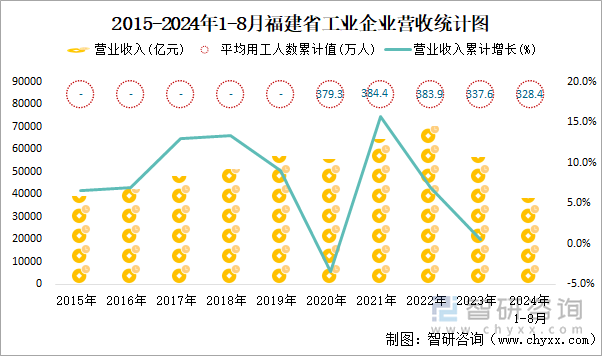 2015-2024年1-8月福建省工业企业营收统计图