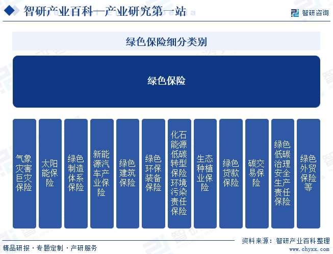 绿色保险细分类别