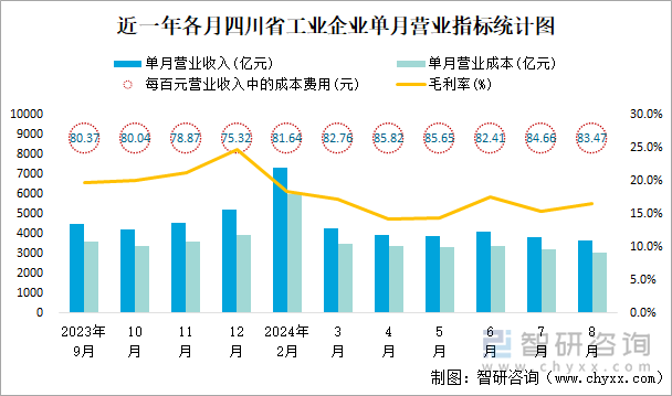 近一年各月四川省工业企业单月营业指标统计图