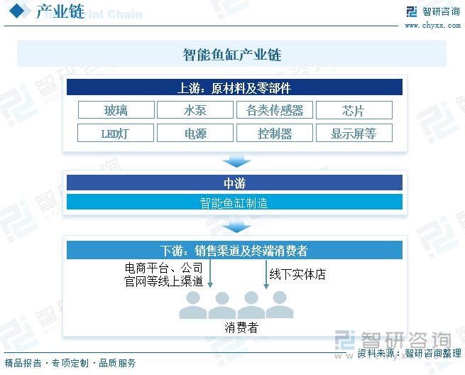 智能鱼缸产业链