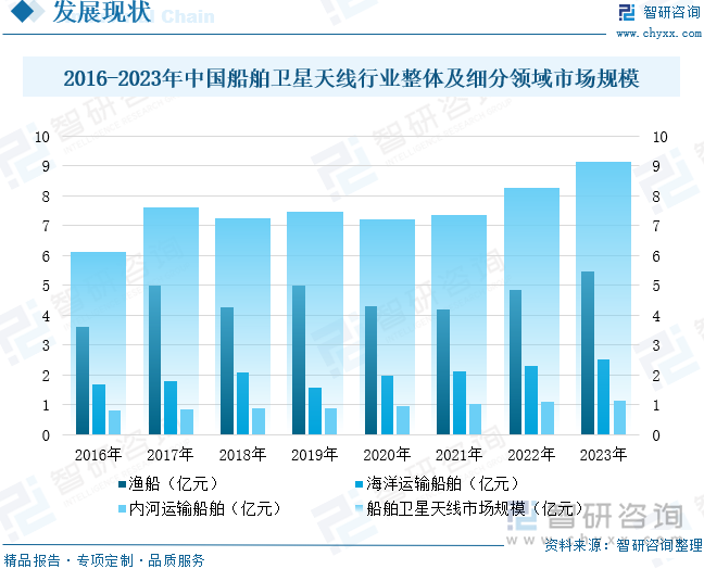 2016-2023年中国船舶卫星天线行业整体及细分领域市场规模