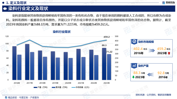 染料是指能使其他物质获得鲜明而牢固色泽的一类有机化合物，由于现在使用的颜料都是人工合成的，所以也称为合成染料。染料和颜料一般都是自身有颜色，并能以分子状态或分散状态使其他物质获得鲜明和牢固色泽的化合物。据统计，截至2023年我国染料产量为88.3万吨，需求量为71.22万吨，市场规模为459.2亿元。