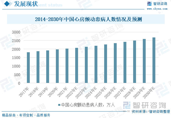 2014-2030年中国心房颤动患病人数情况及预测