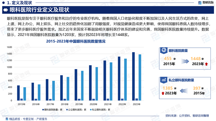 随着我国人口老龄化程度不断加深以及人民生活方式的改变，网上上课、网上办公、网上娱乐、网上社交的趋势化加剧了用眼强度，对视觉健康造成更大影响，使得我国眼科患病人数持续增多，带来了更多眼科医疗服务需求。加之近年来国家不断鼓励相关眼科医疗体系的建设和完善，我国眼科医院数量持续提升。数据显示，2021年我国眼科医院数量为1203家，其中公立医院59家，私立医院1144家。预计到2023年眼科医院数量将增长至1448家。