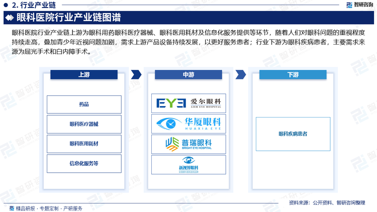 眼科医院行业产业链上游主要为眼科用药、眼科医疗器械、眼科医用耗材及信息化服务提供等环节，随着人们对眼科问题的重视程度持续走高，叠加青少年近视问题加剧，需求上游产品设备持续发展，以更好服务患者；中游主要为眼科医院，随着需求持续走高，在数量方面，民营眼科医院数量持续走高，是我国眼科医疗普及发展的主要推动力；行业下游为眼科疾病患者，目前眼科医院最主要需求来源于屈光手术和白内障手术。