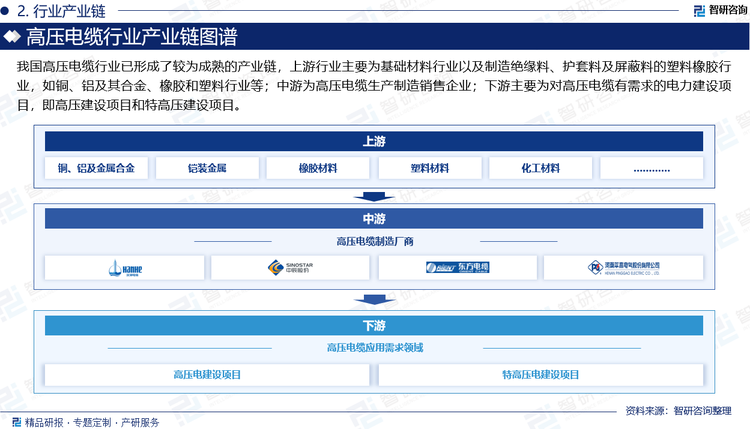 我国高压电缆行业已形成了较为成熟的产业链，上游行业主要为基础材料行业以及制造绝缘料、护套料及屏蔽料的塑料橡胶行业，如铜、铝及其合金、橡胶和塑料行业等；中游为高压电缆生产制造销售企业；下游主要为对高压电缆有需求的电力建设项目，即高压建设项目和特高压建设项目。