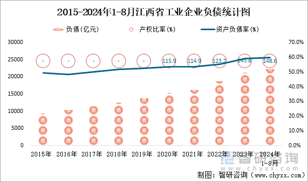 2015-2024年1-8月江西省工业企业负债统计图