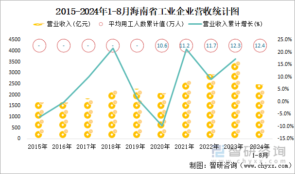 2015-2024年1-8月海南省工业企业营收统计图