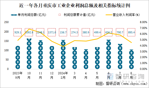 近一年各月重庆市工业企业利润总额及相关指标统计图