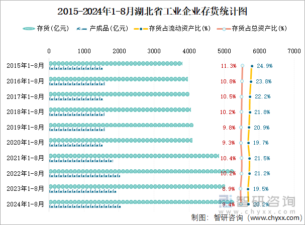 2015-2024年1-8月湖北省工业企业存货统计图