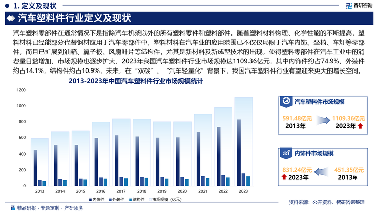 随着塑料材料物理、化学性能的不断提高，塑料材料已经能部分代替钢材应用于汽车零部件中，塑料材料在汽车业的应用范围已不仅仅局限于汽车内饰、坐椅、车灯等零部件，而且已扩展到油箱、翼子板、风扇叶片等结构件，尤其是新材料及新成型技术的出现，使得塑料零部件在汽车工业中的消费量日益增加，市场规模也逐步扩大，2023年我国汽车塑料件行业市场规模达1109.36亿元，其中内饰件约占74.9%，外装件约占14.1%，结构件约占10.9%，未来，在“双碳”、“汽车轻量化”背景下，我国汽车塑料件行业有望迎来更大的增长空间。