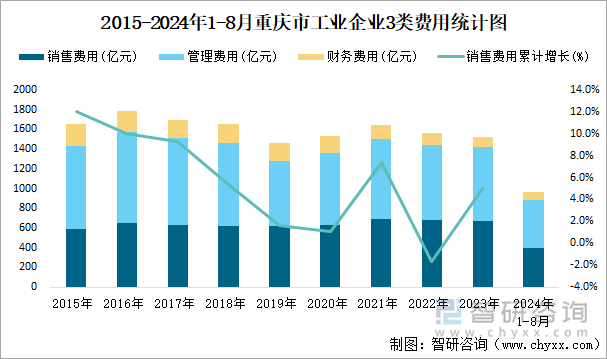 2015-2024年1-8月重庆市工业企业3类费用统计图