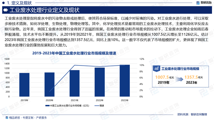 近年来，我国工业废水处理行业得到了迅猛的发展。在政策的推动和市场需求的拉动下，工业废水处理企业如雨后春笋般涌现，技术水平也不断提升。从2019年到2021年，我国工业废水处理行业市场规模从1007.5亿元增长至1126亿元。估计2023年我国工业废水处理行业市场规模达到1357.5亿元，同比上涨10%。这一数字不仅代表了市场规模的扩大，更体现了我国工业废水处理行业的蓬勃发展和巨大潜力。