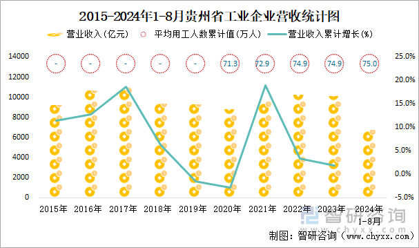 2015-2024年1-8月贵州省工业企业营收统计图