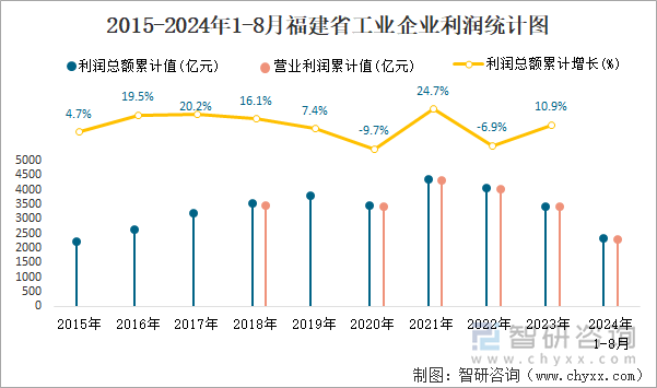 2015-2024年1-8月福建省工业企业利润统计图