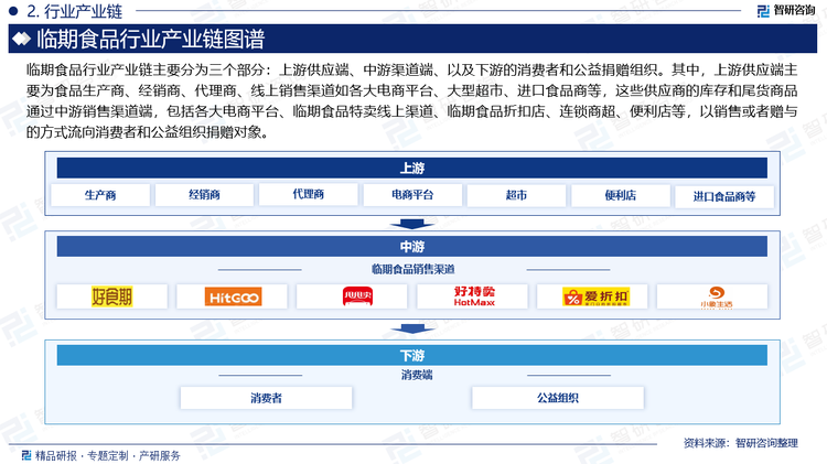 临期食品行业产业链主要分为三个部分：上游供应端、中游渠道端、以及下游的消费者和公益捐赠组织。其中，上游供应端主要为食品生产商、经销商、代理商、线上销售渠道如各大电商平台、大型超市、进口食品商等，这些供应商的库存和尾货商品通过中游销售渠道端，包括各大电商平台、临期食品特卖线上渠道、临期食品折扣店、连锁商超、便利店等，以销售或者赠与的方式流向消费者和公益组织捐赠对象。