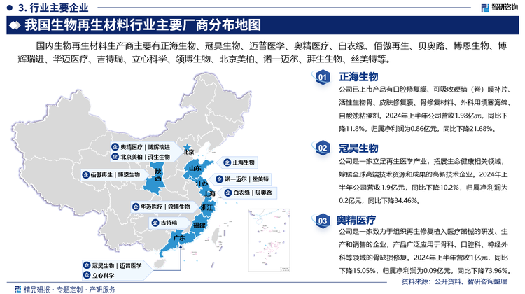 其中正海生物已上市产品有口腔修复膜、可吸收硬脑（脊）膜补片、活性生物骨、皮肤修复膜、骨修复材料、外科用填塞海绵、自酸蚀粘接剂。2024年上半年公司营收1.98亿元，同比下降11.8%，归属净利润为0.86亿元，同比下降21.68%。冠昊生物是一家立足再生医学产业，拓展生命健康相关领域，嫁接全球高端技术资源和成果的高新技术企业。2024年上半年公司营收1.9亿元，同比下降10.2%，归属净利润为0.2亿元，同比下降34.46%。奥精医疗是一家致力于组织再生修复植入医疗器械的研发、生产和销售的企业，产品广泛应用于骨科、口腔科、神经外科等领域的骨缺损修复。2024年上半年营收1亿元，同比下降15.05%，归属净利润为0.09亿元，同比下降73.96%。