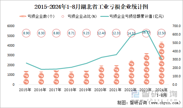 2015-2024年1-8月湖北省工业亏损企业统计图