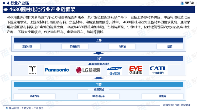 4680圆柱电池作为新能源汽车动力电池领域的新焦点，其产业链框架涉及多个环节，包括上游原材料供应、中游电池制造以及下游应用领域。上游原材料包括正极材料、负极材料、电解液和隔膜等。其中， 4680圆柱电池对正极材料的要求较高，通常采用高镍正极材料以提升电池的能量密度。中游为4680圆柱电池制造，包括特斯拉、宁德时代、亿纬锂能等国内外知名的电池生产商。 下游为应用领域，包括电动汽车、电动自行车、储能等领域。