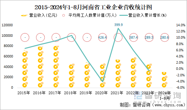 2015-2024年1-8月河南省工业企业营收统计图