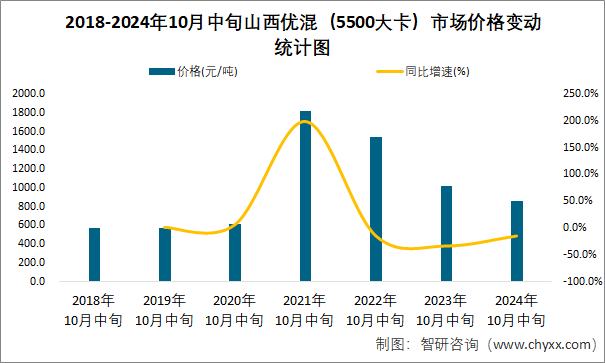 2018-2024年10月中旬山西优混（5500大卡）市场价格变动统计图