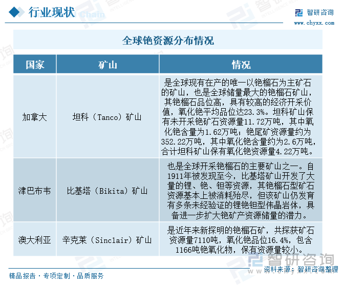 全球銫資源分布情況