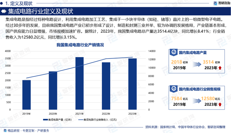 集成电路是指经过特种电路设计，利用集成电路加工工艺，集成于一小块半导体（如硅、锗等）晶片上的一组微型电子电路。自上世纪九十年代以来，我国政府对于集成电路行业发展关注度日渐提升，无论是中央还是地方，相关政策发布都是日益提高，叠加消费电子、汽车电子、工业控制等下游市场应用需求不断提升，企业资本也加速入局集成电路领域。经过30多年的发展，目前我国集成电路产业已初步形成了设计、制造和封测三业并举、较为协调的发展格局，产业链基本形成，国产供应能力日益增强，市场规模加速扩容。据统计，2023年，我国集成电路总产量达3514.4亿块，同比增长8.41%；行业销售收入为12580.2亿元，同比增长3.15%。