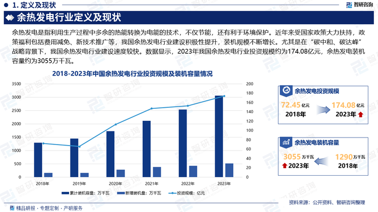 我国各行业的余热总资源约占燃料消耗总量的17%-67%，其中可回收部分占总余热资源的60%。目前，国内工业余热利用效率仅为30%，国内先进水平为40%，国外先进水平为50%，由此可见，行业发展潜力较大。近年来受国家政策大力扶持，政策福利包括费用减免、新技术推广等，我国余热发电行业建设积极性提升，装机规模不断增长。尤其是在“碳中和、碳达峰”战略背景下，我国余热发电行业建设速度较快。数据显示，2023年我国余热发电行业投资规模约为174.08亿元，余热发电装机容量约为3055万千瓦。