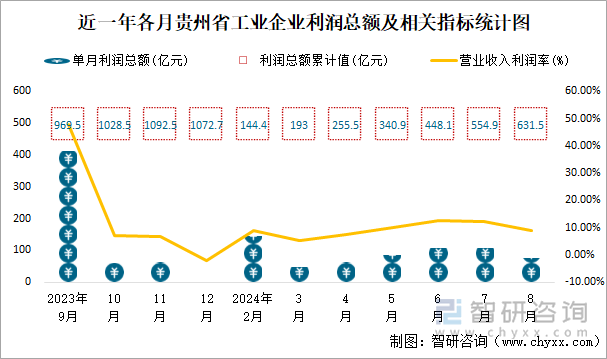 近一年各月贵州省工业企业利润总额及相关指标统计图