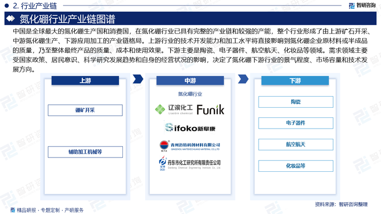 中国是全球最大的氮化硼生产国和消费国，在氮化硼行业已具有完整的产业链和较强的产能，整个行业形成了由上游矿石开采、中游氮化硼生产、下游应用加工的产业链格局。上游行业的技术开发能力和加工水平将直接影响到氮化硼企业原材料或半成品的质量，乃至整体最终产品的质量、成本和使用效果。下游主要是陶瓷、电子器件、航空航天、化妆品等领域。需求领域主要受国家政策、居民意识、科学研究发展趋势和自身的经营状况的影响，决定了氮化硼下游行业的景气程度、市场容量和技术发展方向。