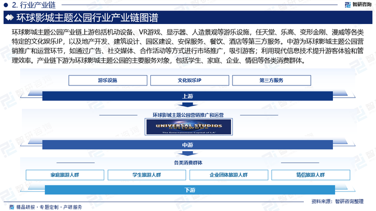 环球影城主题公园产业链上游包括机动设备、VR游戏、显示器、人造景观等游乐设施，任天堂、乐高、变形金刚、漫威等各类特定的文化娱乐IP，以及地产开发、建筑设计、园区建设、安保服务、餐饮、酒店等第三方服务。中游为环球影城主题公园营销推广和运营环节，如通过广告、社交媒体、合作活动等方式进行市场推广，吸引游客；利用现代信息技术提升游客体验和管理效率。产业链下游为环球影城主题公园的主要服务对象，包括学生、家庭、企业、情侣等各类消费群体。