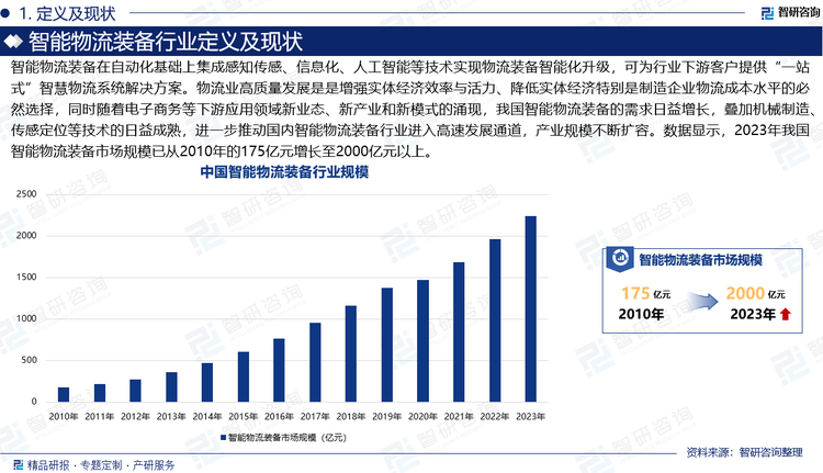 智能物流装备在自动化基础上集成感知传感、信息化、人工智能等技术实现物流装备智能化升级，可为行业下游客户提供“一站式”智慧物流系统解决方案。物流业是支撑国民经济发展的基础性、战略性、先导性产业，物流行业高质量发展是经济高质量发展的重要组成部分，是增强实体经济效率与活力、降低实体经济特别是制造企业物流成本水平的必然选择，同时随着电子商务等下游应用领域新业态、新产业和新模式的涌现，我国智能物流装备的需求日益增长，叠加机械制造、传感定位等技术的日益成熟，进一步推动国内智能物流装备行业进入高速发展通道，产业规模不断扩容。数据显示，2023年我国智能物流装备市场规模已从2010年的175亿元增长至2000亿元以上。