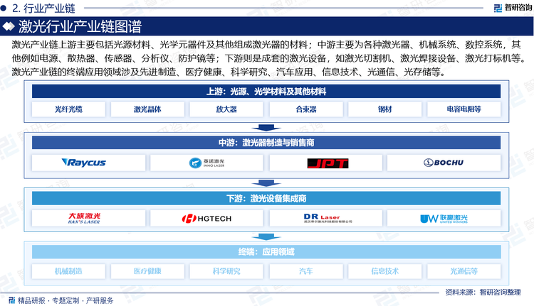 激光产业链上游主要包括光源材料、光学元器件及其他组成激光器的材料；中游主要为各种激光器、机械系统、数控系统，其他例如电源、散热器、传感器、分析仪、防护镜等；下游则是成套的激光设备，如激光切割机、激光焊接设备、激光打标机等。激光产业链的终端应用领域涉及先进制造、医疗健康、科学研究、汽车应用、信息技术、光通信、光存储等。