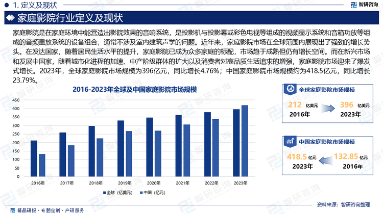 家庭影院作为现代家庭娱乐的重要组成部分，不仅承载着提升家庭生活质量的功能，更是科技与文化融合的产物，近年来，家庭影院市场在全球范围内展现出了强劲的增长势头。在发达国家，随着居民生活水平的提升，家庭影院已成为众多家庭的标配，市场趋于成熟但仍有增长空间，尤其是在升级换代方面。而在新兴市场和发展中国家，随着城市化进程的加速、中产阶级群体的扩大以及消费者对高品质生活追求的增强，家庭影院市场迎来了爆发式增长。2023年，全球家庭影院市场规模为396亿美元，同比增长4.76%。在中国市场，尽管家庭影院产品市场整体供求形势要远较彩电、冰箱、洗衣机等家电产品的供求形势好得多，但在部分中低端价位的家庭影院集成或单个设备市场上，产品有趋于饱和的趋势；而定制化、个性化的高端家庭影院集成市场则呈现明显的供不应求状态，市场整体保持稳定增长态势。2023年，中国家庭影院市场规模约为418.5亿元，同比增长23.79%。