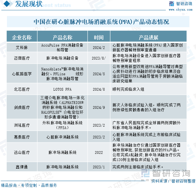 中国在研心脏脉冲电场消融系统(PFA)产品动态情况