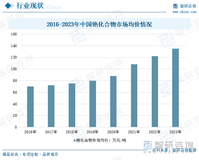 2016-2023年中國銫化合物市場均價(jià)情況