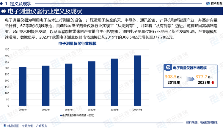 电子测量仪器为利用电子技术进行测量的设备，广泛运用于航空航天、半导体、通讯设备、计算机和新能源产业，并逐步向量子计算、6G等新兴领域渗透。目前我国电子测量仪器行业实现了“从无到有”，并朝着“从有到强”迈进。随着我国高端制造业、5G 技术的快速发展，以及贸易摩擦带来的产业链自主可控需求，我国电子测量仪器行业迎来了新的发展机遇，产业规模加速发展。数据显示，2023年我国电子测量仪器市场规模已从2019年的308.54亿元增长至377.78亿元。