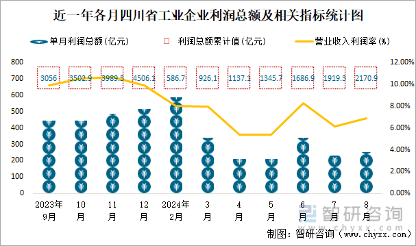 近一年各月四川省工业企业利润总额及相关指标统计图