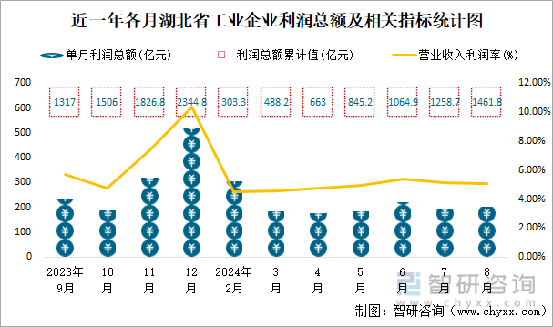 近一年各月湖北省工业企业利润总额及相关指标统计图