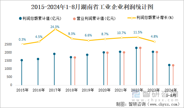 2015-2024年1-8月湖南省工业企业利润统计图